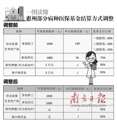 惠州拟调整部分病种医保基金结算方式