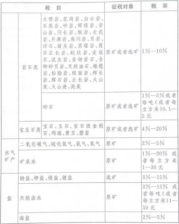 《中华人民共和国资源税法》（全文）