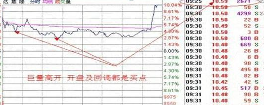 “集合竞价”庄家以6000万手封板，但9.20突然撤单，意味着什么？