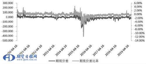 「股指期货」股指期货贴水分析（沪深300股指期货升贴水成因探析）