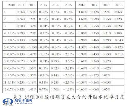 沪深300股指期货升贴水成因探析