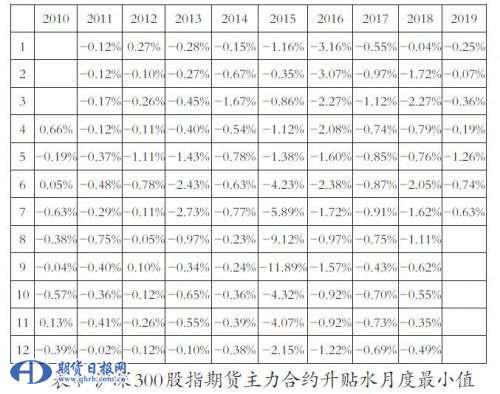 沪深300股指期货升贴水成因探析