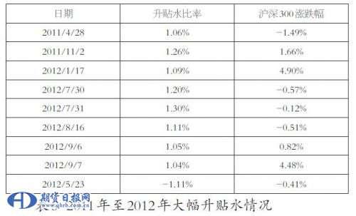 沪深300股指期货升贴水成因探析