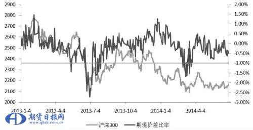 沪深300股指期货升贴水成因探析