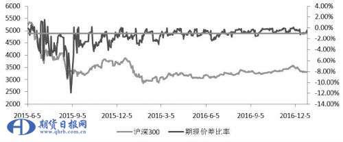 沪深300股指期货升贴水成因探析