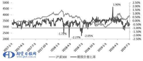 沪深300股指期货升贴水成因探析