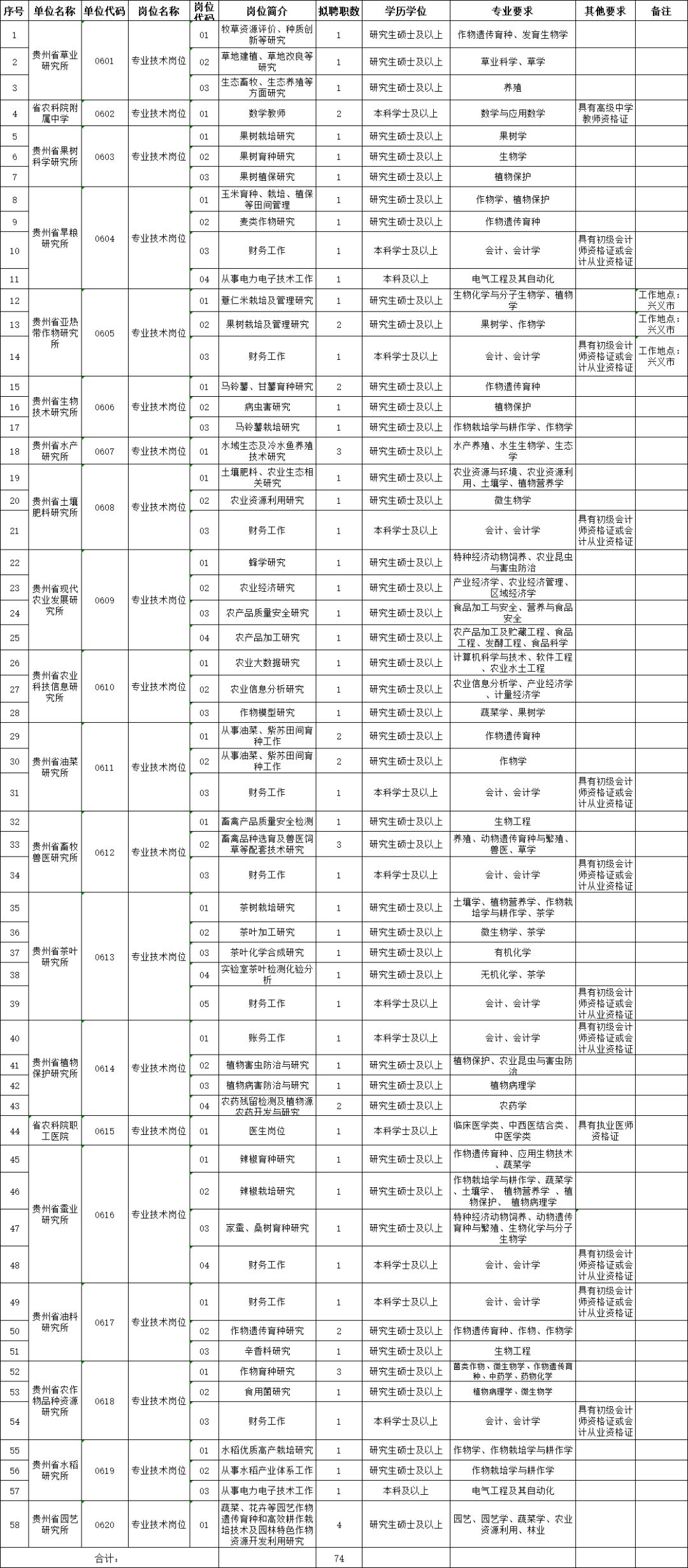 贵州省事业单位招聘