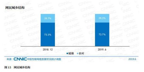 超7成网民月收入不足5000真的吗？2019中国互联发展状况详细内容