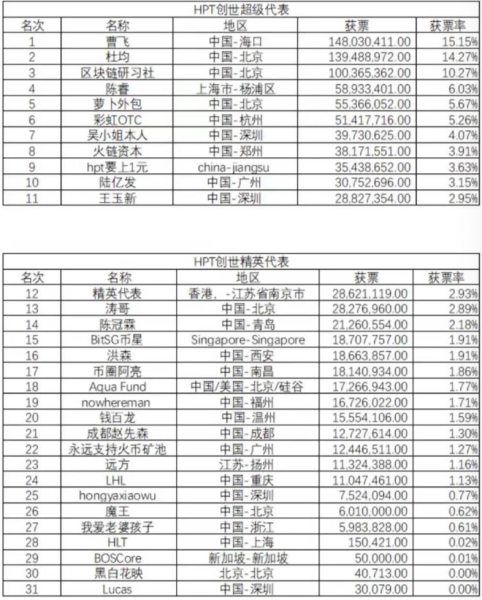 涨幅600％，矿池币凭什么跑赢比特币？