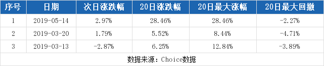 （9-5）冠农股份连续三日收于年线之上，前次最大涨幅31.09%