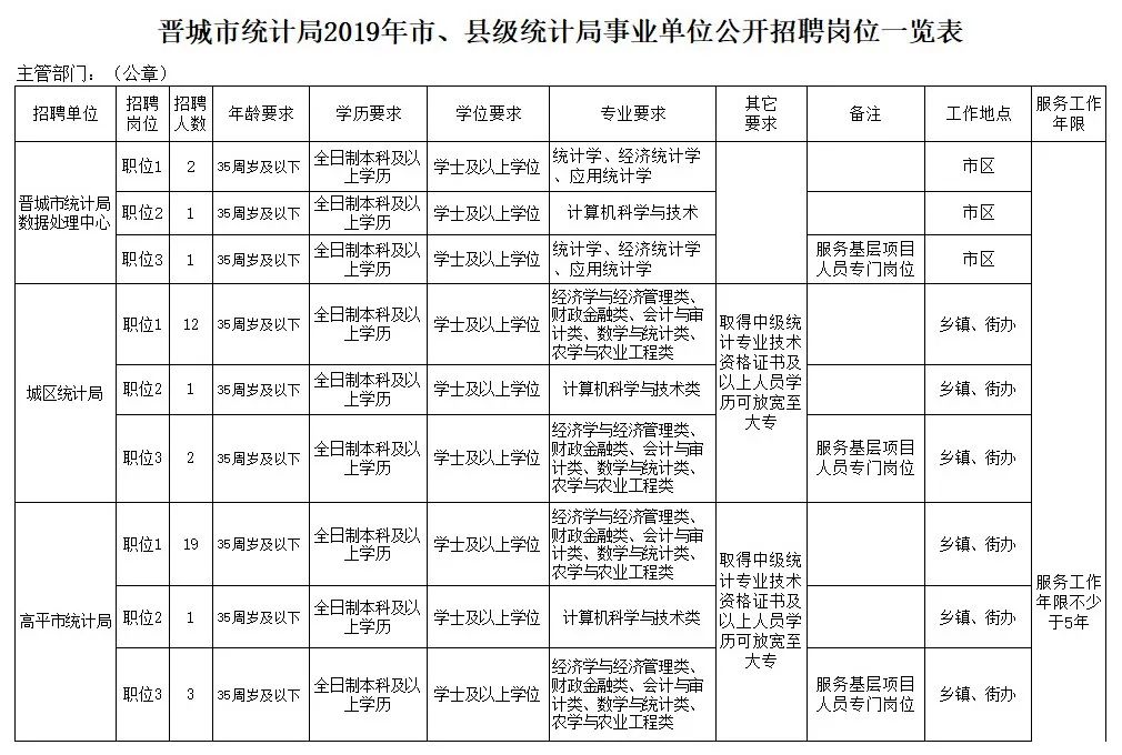 「重磅」晋城事业单位公开招聘