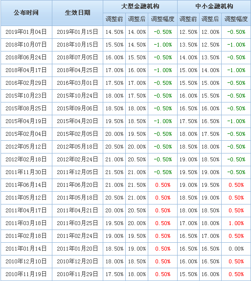 央行决定于9月16日下调金融机构存款准备金率