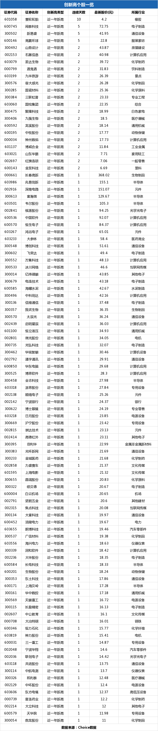 华天科技盘中最高6.39元，股价创近一年新高