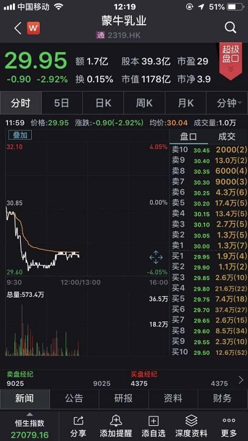 蒙牛出手！71亿大手笔收购，股价却意外大跌