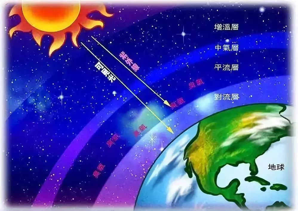 臭氧层的加热作用ppt国际臭氧层保护日保护臭氧层就是保护我们的家园