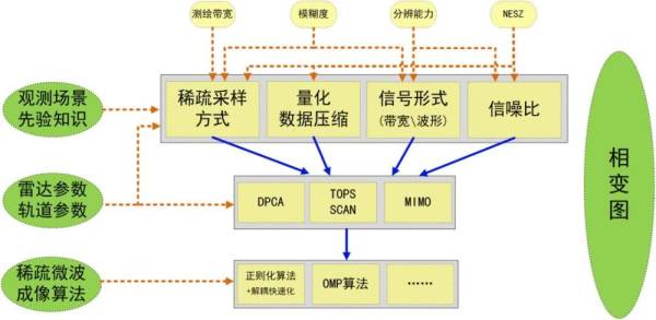 谈谈中国合成孔径雷达技术的突破
