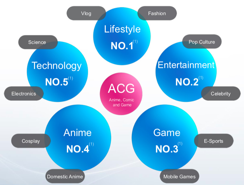 哔哩哔哩多元营收，“去FGO化”势在必行