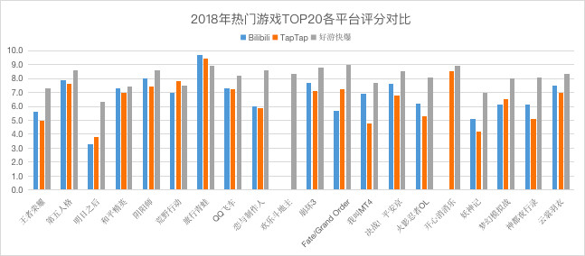 哔哩哔哩多元营收，“去FGO化”势在必行