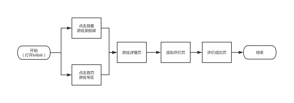 哔哩哔哩多元营收，“去FGO化”势在必行