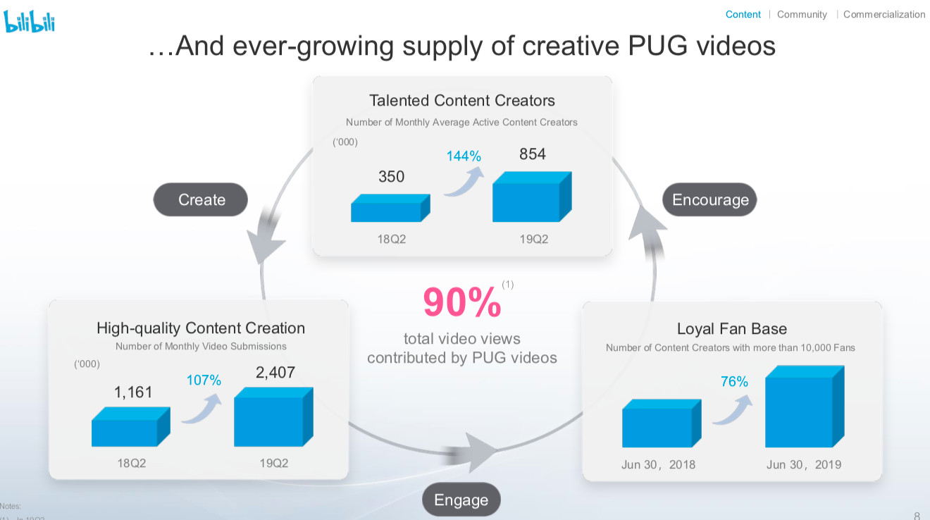 哔哩哔哩多元营收，“去FGO化”势在必行