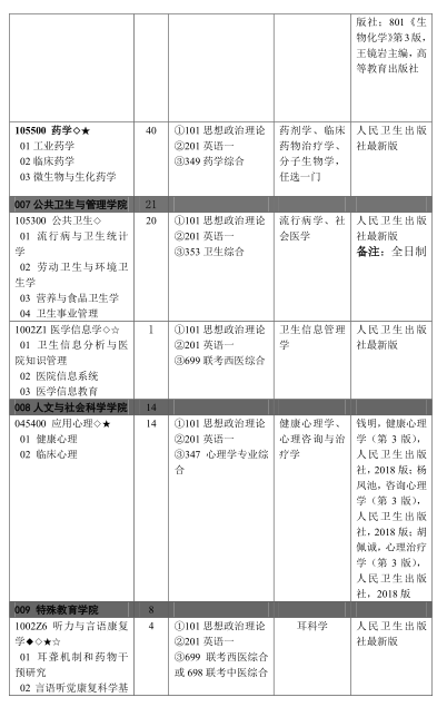 学费六千奖学金2万！2020年滨州医学院拟招研究生453人