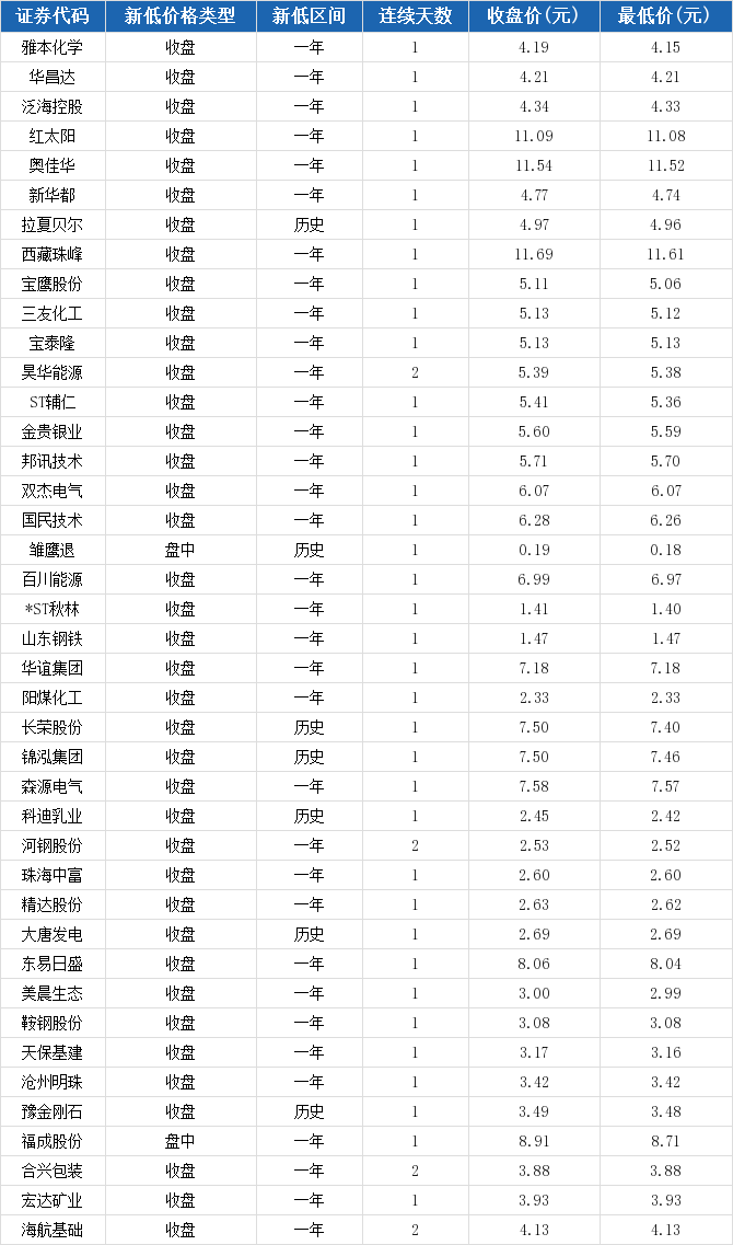 长荣股份报收7.50元