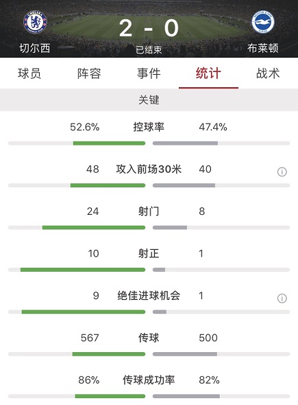 切尔西对阵黑马布莱顿(若日尼奥点射破门威廉建功，切尔西2-0布莱顿)