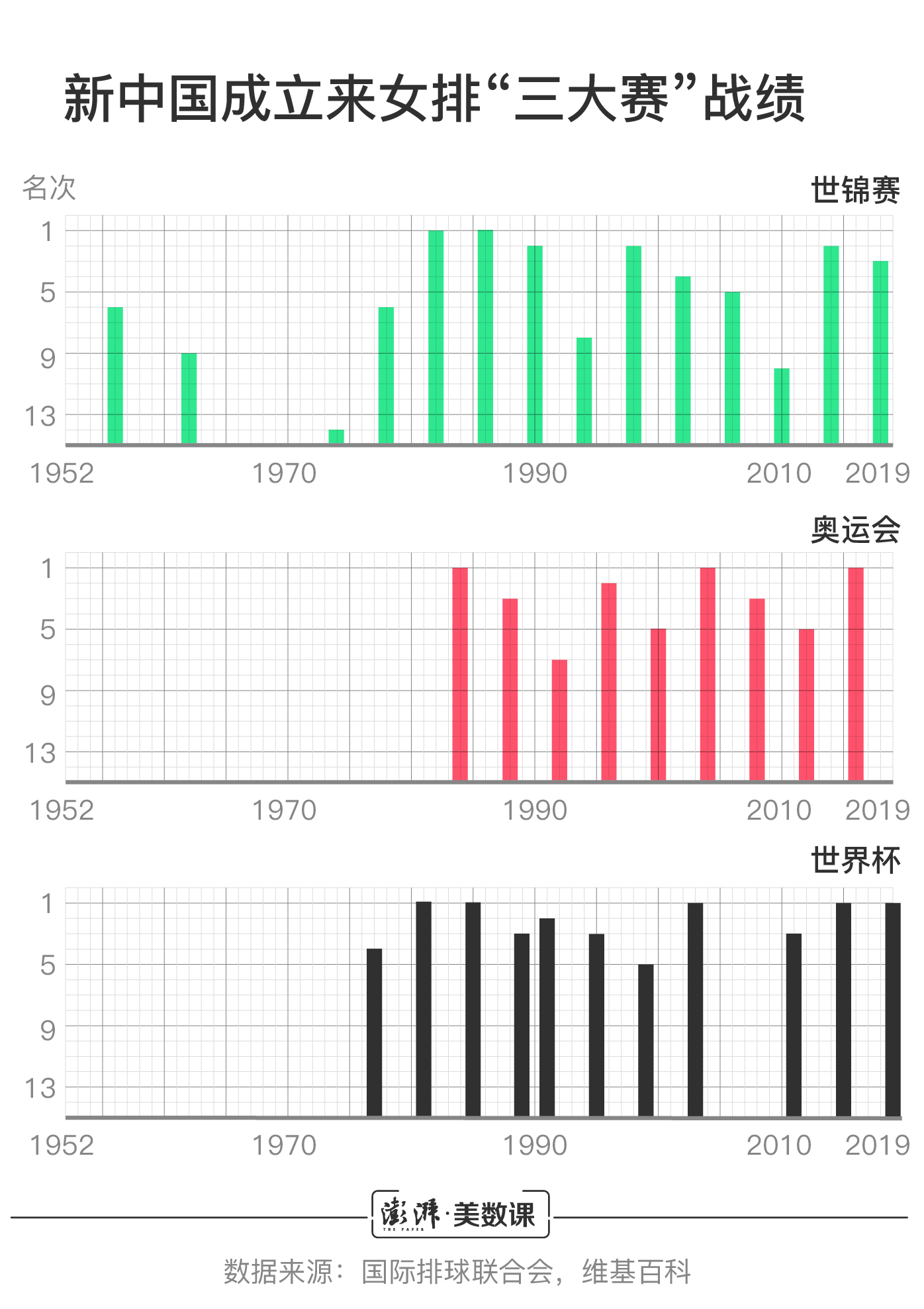 哪年女排世界杯比赛中卫冕冠军(女排豪取10连胜世界杯卫冕成功，数说70年女排辉煌战绩)