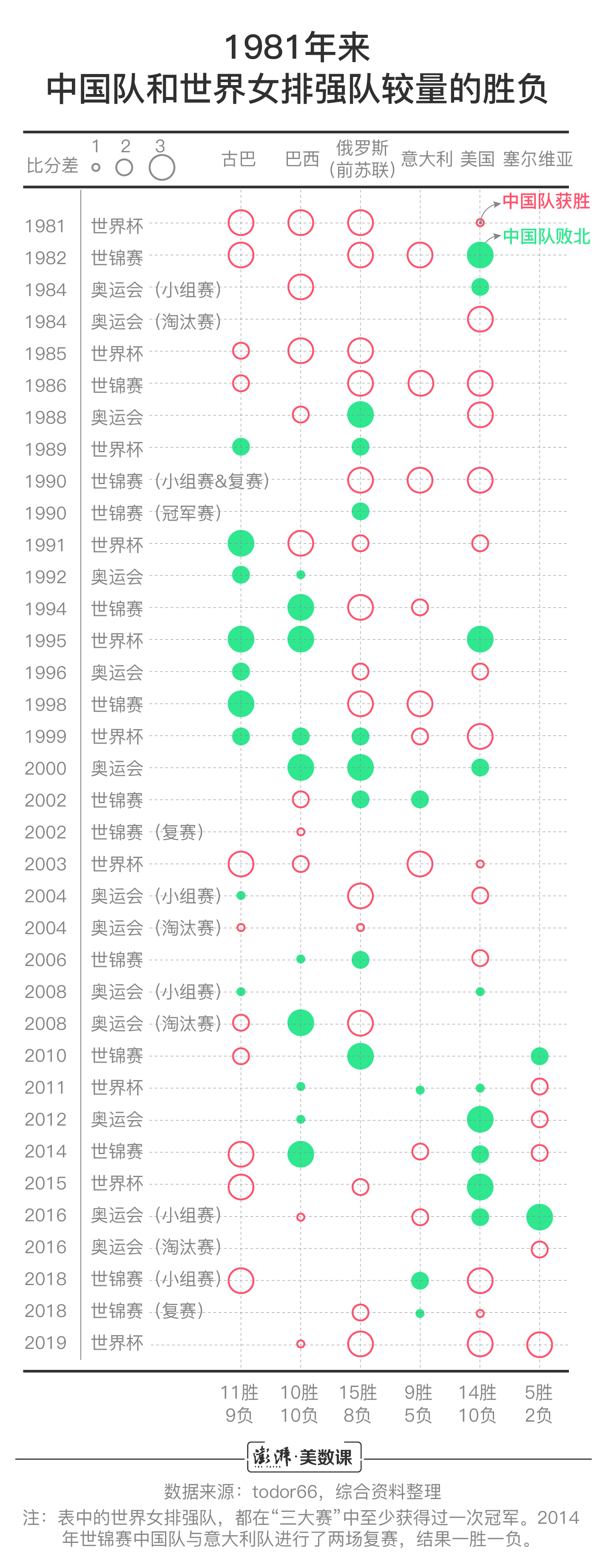 哪年女排世界杯比赛中卫冕冠军(女排豪取10连胜世界杯卫冕成功，数说70年女排辉煌战绩)