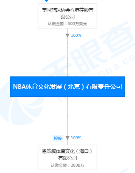 nba乐园分别在哪些地方(起底NBA中国吸金机构：搞体育活动卖体育用品，还开了三家儿童乐园)