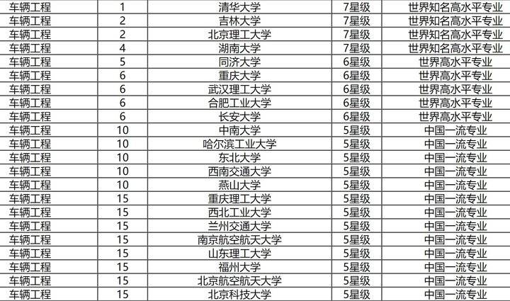 考爸考妈注意，车辆工程专业顶级的4所大学，清华大学NO.1