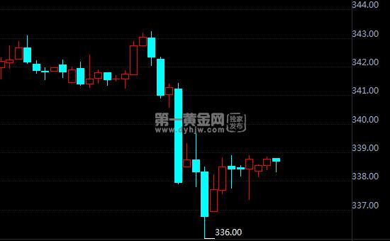 10月14日纸黄金价格走势 工行建行纸黄金价格多少？