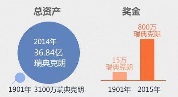 一直發一直發，發了118年的諾貝爾獎金為什么發不完，還越發越多？