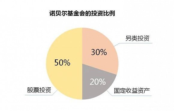一直發一直發，發了118年的諾貝爾獎金為什么發不完，還越發越多？
