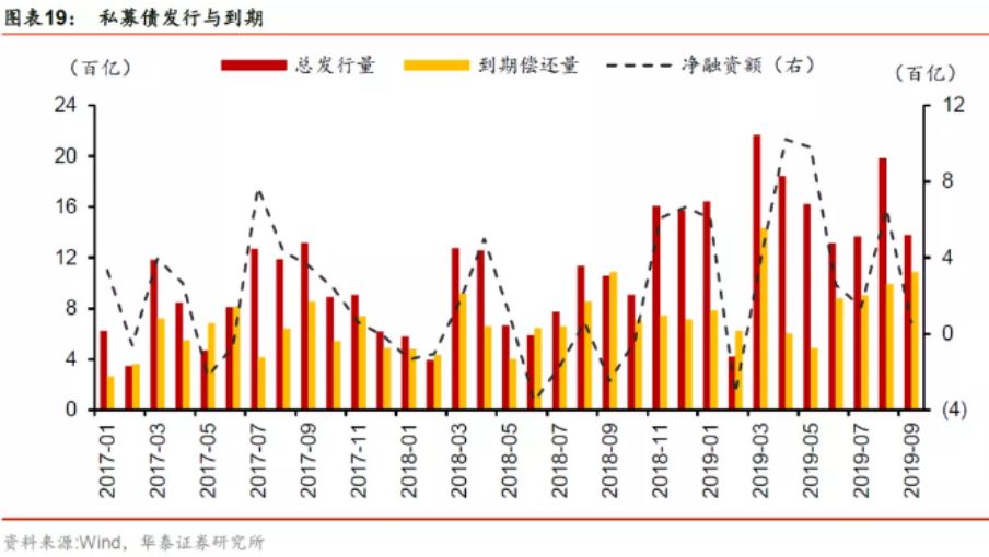 狂奔的私募债要降速了？募集资金用途将受限制，参照40%口径收紧，影响几何？