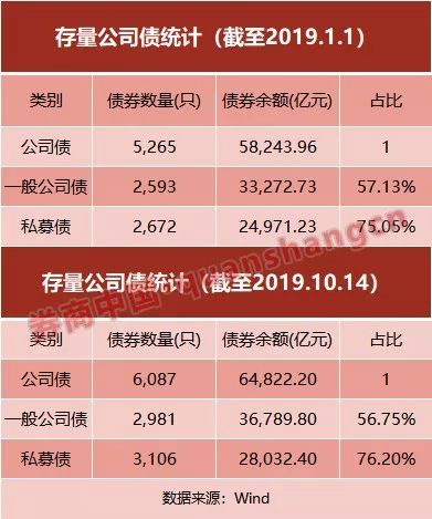 狂奔的私募债要降速了？募集资金用途将受限制，参照40%口径收紧，影响几何？