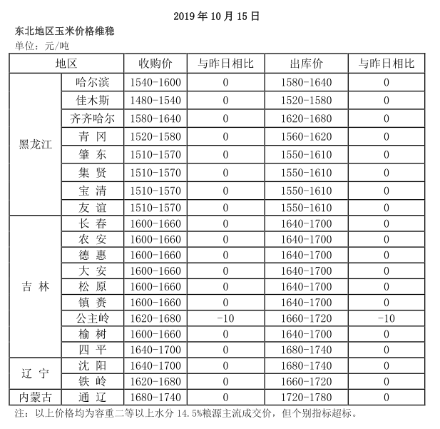 下跌之后，玉米价格终于涨了！今天各地玉米多少钱一斤？