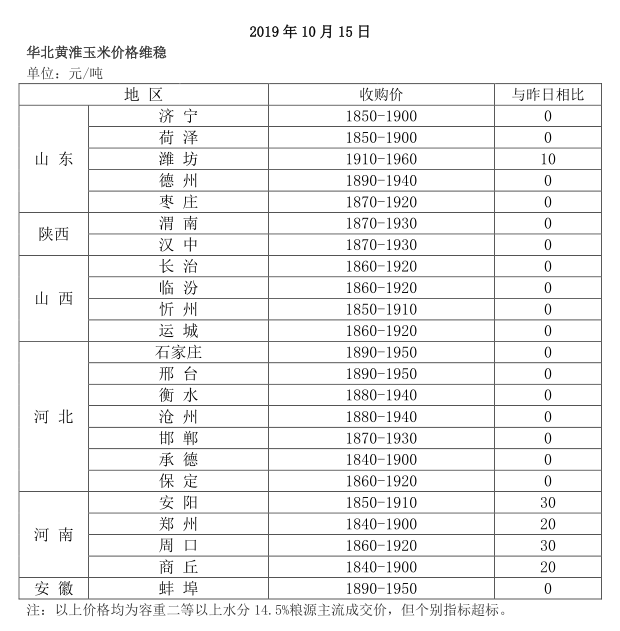 下跌之后，玉米价格终于涨了！今天各地玉米多少钱一斤？