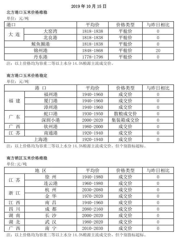 下跌之后，玉米价格终于涨了！今天各地玉米多少钱一斤？