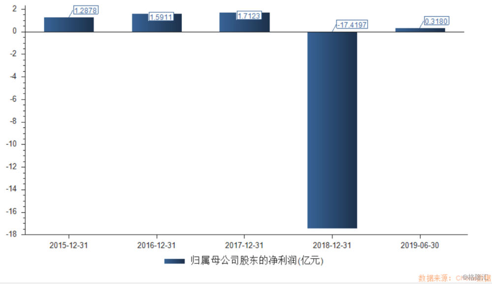 达华智能（002512.SZ）：股价2年重挫7成，前三季度靠持股暴赚扭亏为盈