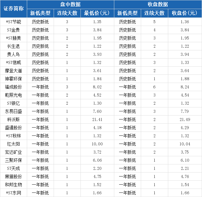 黑猫股份盘中最低价4.75元