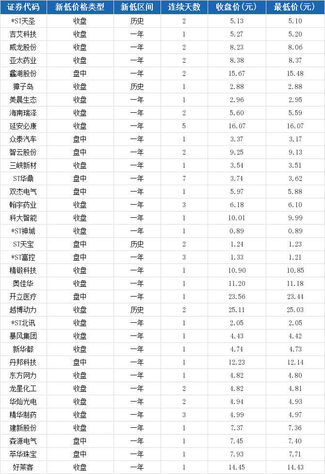 黑猫股份盘中最低价4.75元