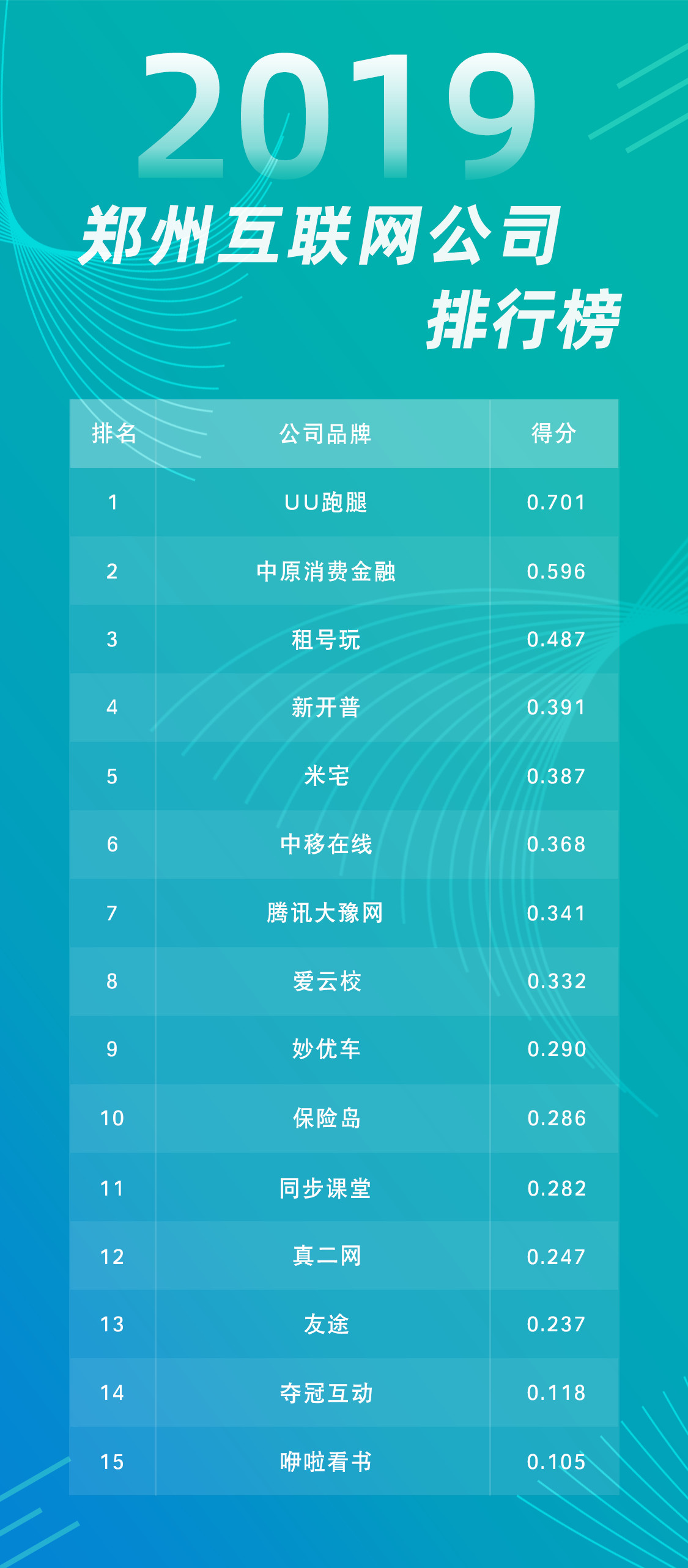 郑州首份互联网排行榜发布，郑州的互联网在哪里？