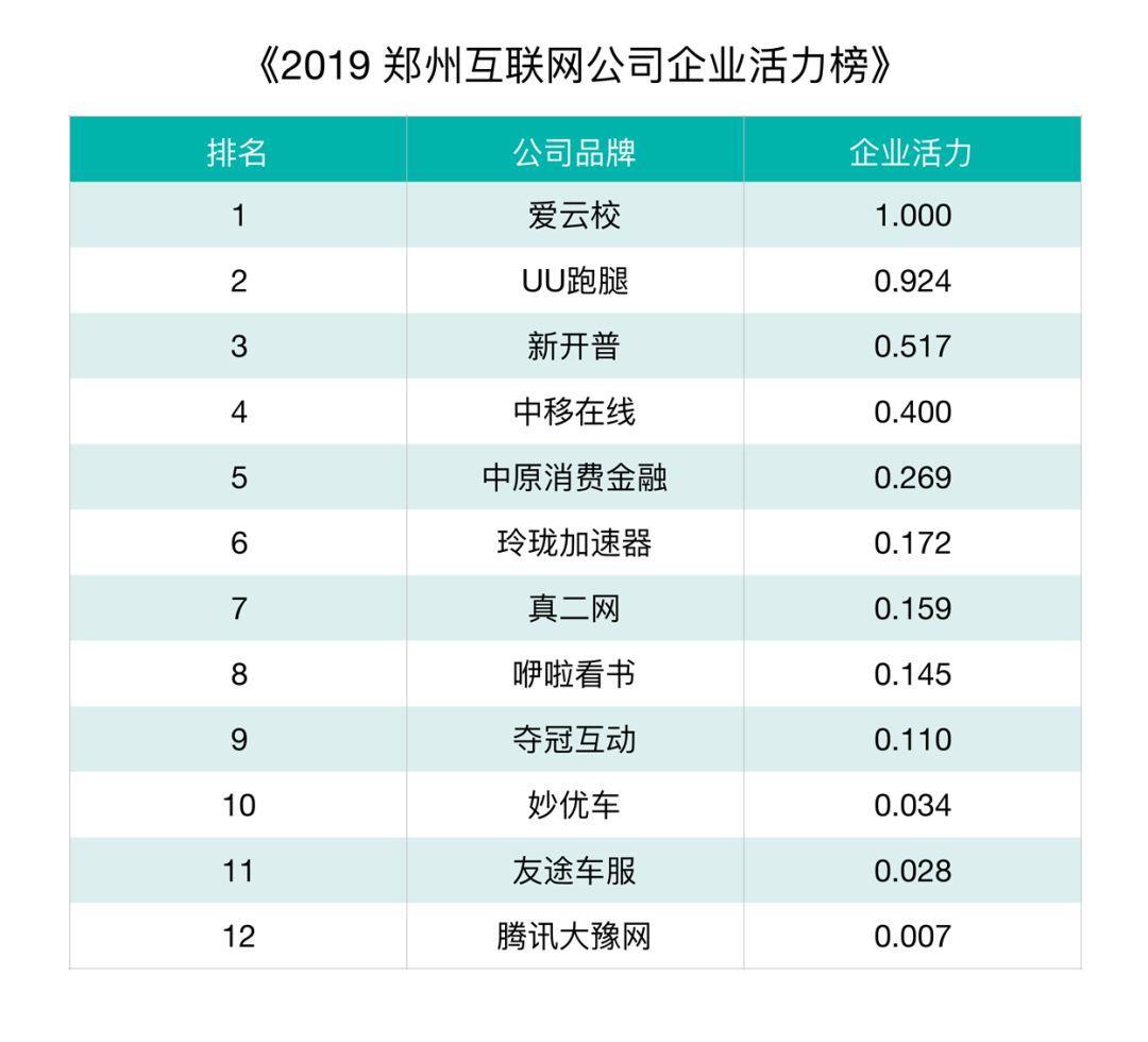 郑州首份互联网排行榜发布，郑州的互联网在哪里？