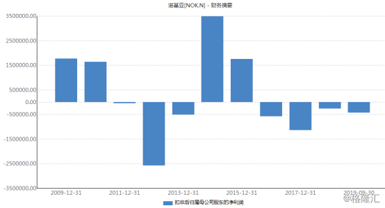 诺基亚股价暴跌近24%！下调业绩指引5G布局陷入竞争迷谷？