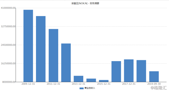 诺基亚股价暴跌近24%！下调业绩指引5G布局陷入竞争迷谷？