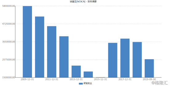 诺基亚股价暴跌近24%！下调业绩指引5G布局陷入竞争迷谷？