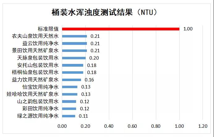 你家喝的桶装水安全吗？消委会：这11款桶装水可放心饮用