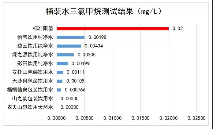 你家喝的桶裝水安全嗎？消委會(huì)：這11款桶裝水可放心飲用
