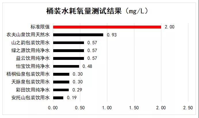 你家喝的桶裝水安全嗎？消委會(huì)：這11款桶裝水可放心飲用